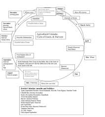 The Relation Of Christianity To The Annual Jewish Feasts