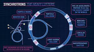 A Primer On Particle Accelerators | Symmetry Magazine