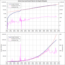 Wikipedia Modelling Wikipedias Growth Wikipedia