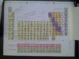 Activity in elements, periodic table, atomic in this activity, students solve a series of clues about elements in order to uncover a message that has with the matching colored pen/pencil/marker, put a dot in the center of the element square that. Ninth Grade Lesson Periodic Table Basics Betterlesson