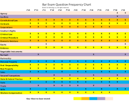 Michigan Bar Exam Essay Frequency Chart Bar Exam Questions