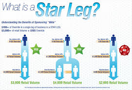 Advocare Pay Structure Simplified Compensation Plan Breakdown