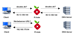 Click on 'create master zone' if you want to create your first dns zone under domain name / network add the name of this dns zone you want to create. Nie Mehr Werbung Pi Hole Auf Ubuntu Server 18 04 Decatec