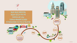 Nilai universal tersebut merupakan nilai murni yang diterima oleh masyarakat malaysia dan menepati anutan agama atau kepercayaan masyarakat malaysia. Nilai Nilai Universal By Nurshafiqah Rosli