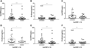 Enter search terms and tap the search button. Evaluation Of Variation In D Dimer Levels Among Covid 19 And Bacterial Pneumonia A Retrospective Analysis Springerlink