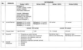 Sulit 2 pt3/1 pt3/1 © 2014 hak cipta bahagian pendidikan menengah mara sulit peraturan pemarkahan peperiksaan percubaan pt3 2014 bahagian a 1) kesalahan bahasa 8 markah bil kesalahan bahasa yang perlu digariskan (1m). Cikgumohdramsul Blogspot Format Pt3 Terkini Lembaga Peperiksaan Kementerian Pendidikan Malaysia