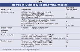 treatment of infectious endocarditis