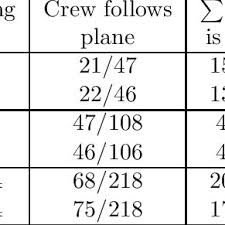 The example below uses three crews (a, b and c) to cover two shifts, six days a week. Pdf Airline Crew Scheduling Under Uncertainty