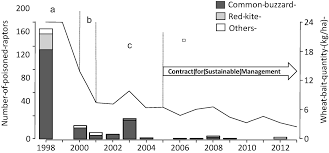 All federal, state, and local regulations be followed; Toxicology Of Birds Of Prey Springerlink