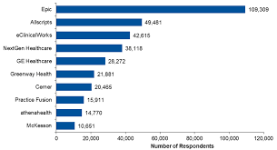 Ehr Comparison Eclinicalworks Vs Mckesson Vs Epic