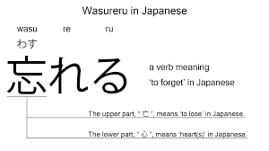 Wasureru is the Japanese verb for 'to forget', explained