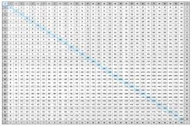 This Giant Multiplication Chart Has More Practical