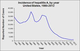 Background On Hepatitis A