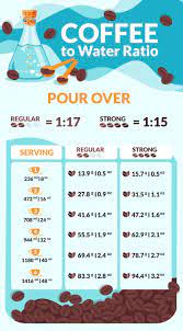 Commonly used brewing containers include mason jars, a french press or a dedicated cold brew coffee maker. Coffee To Water Ratio Calculator Charts For Every Method Coffee To Water Ratio Coffee Brewing Methods Coffee Grinds