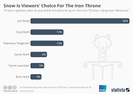 Chart Snow Is Viewers Choice For The Iron Throne Statista