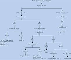 Hyperthyroidism Physiopedia