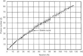 Stable Nuclides An Overview Sciencedirect Topics