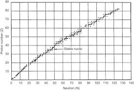 Stable Nuclides An Overview Sciencedirect Topics