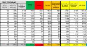 Consentiti solo gli spostamenti motivati da esigenze lavorative o situazioni di necessità. Covid Italia Bollettino Oggi 22 Ottobre 16 079 Nuovi Casi 136 Morti Calabria Verso Coprifuoco Il Mattino It