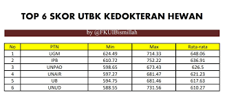 Maybe you would like to learn more about one of these? On Sbmptnfess On Twitter Kumpulan Top Skor Utbk 2019 By Fkuibismillah Semoga Bermanfaat Yaaa