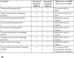 Mrp i stands for material requirements planning, while mrp ii stands for manufacturing resource planning. Table 1 From Design Implementation Of A Bespoke Mrpii System For A Small And Medium Enterprise Sme Manufacturing Company Semantic Scholar