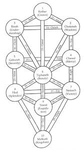 this diagram shows the ten sefirot spheres and the 32