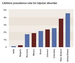 Bipolar Disorder Lifetime Prevalence Rate Bipolar Disorder