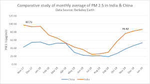 India Or China Who Wins The Beat Pollution Race A Step