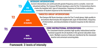 Teaching Learning Assessments Rti Process