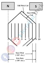 #coil span is 11 slot pitches #12 slots subtend 180degress, short pitched by 1 slot bta = 1*180./12; Coil Span Factor Or Pitch Factor Full Pitch Short Pitch