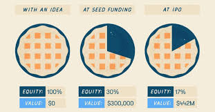 visualizing the stages of startup funding from pre seed to ipo