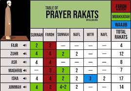 Table Of Rakat For Salah In 2020 Jummah Prayer Quran Quotes Inspirational Sunnah Prayers