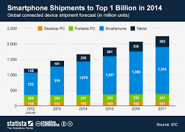Chart Smartphone Shipments To Top 1 Billion In 2014 Statista