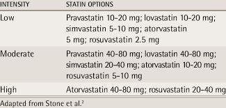 Statin Dosing Ranges And Intensity Download Table