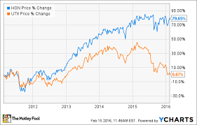 Better Buy United Technologies Or Honeywell International