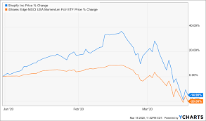 But is shop stock a good buy now? Shopify Spotting Opportunity Amidst Chaos Nyse Shop Seeking Alpha