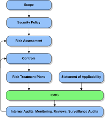 Iso 27001 Overview Implementing An Information Security Management System Management Information Systems Home Security Security Architecture
