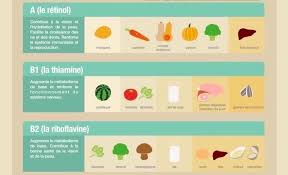 Dans Quels Aliments Trouver Ces Vitamines Voici Le Guide A Avoir Astuces De Grand Mere Vitamines Vitamine B12 Aliments Alimentation