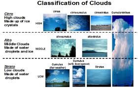 Classification Of Clouds Kinds Of Clouds Clouds Cloud Type