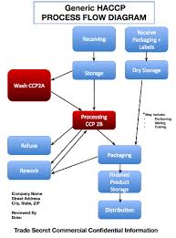 Dirigo Food Safety 12 Steps Of Haccp For Food Safety