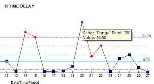 xmr individuals control chart formulas calculation