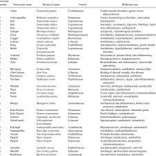 Medicinal Plants And Their Uses In India Download Table