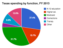 Medicaid Spending In Texas Ballotpedia