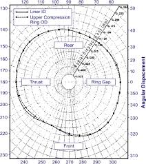 Piston Ring Liner Design For Low Oil Consumption