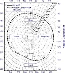 piston ring liner design for low oil consumption