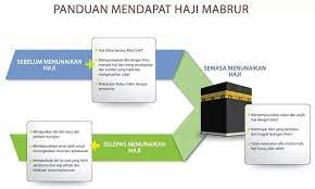 Rukun Haji