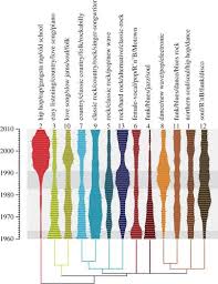 the evolution of popular music usa 1960 2010 royal