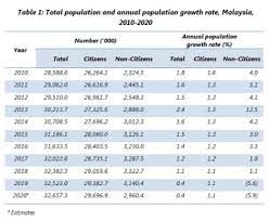 People of austronesian origin make a slim majority of the population, and are known as the bumiputras. Malaysia Is Heading Into An Ageing Nation With A Declining Chinese And Indian Population