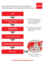 Find out what your grades mean: Accelerated Pathway Into The Acca For Spm Students Studymalaysia Com