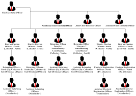 Organisation Hierarchy
